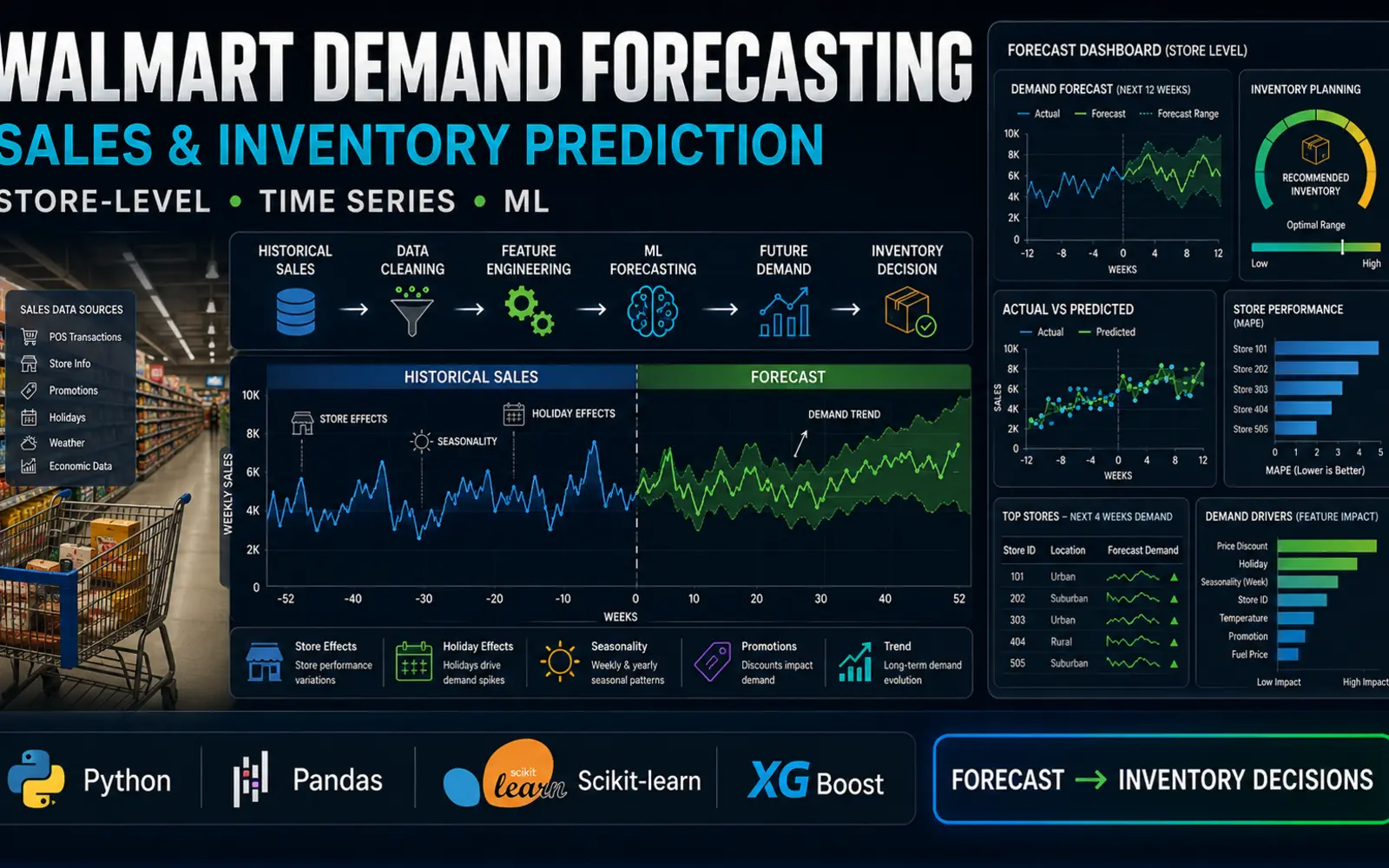 AdaptIQ / ForecastAI — abstract retail forecasting and decision-support system diagram