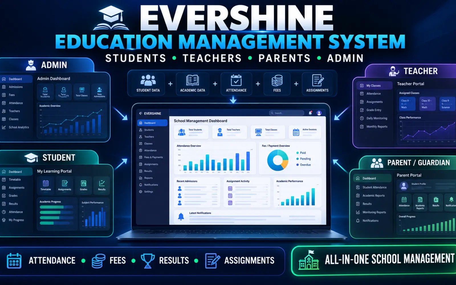 Evershine Academy LMS — abstract education platform and learning management system diagram