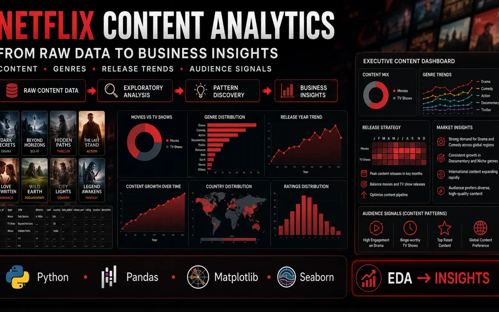 Netflix Data Analysis — abstract streaming catalog exploratory data analysis diagram